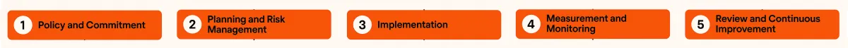 core elements of a safety management system