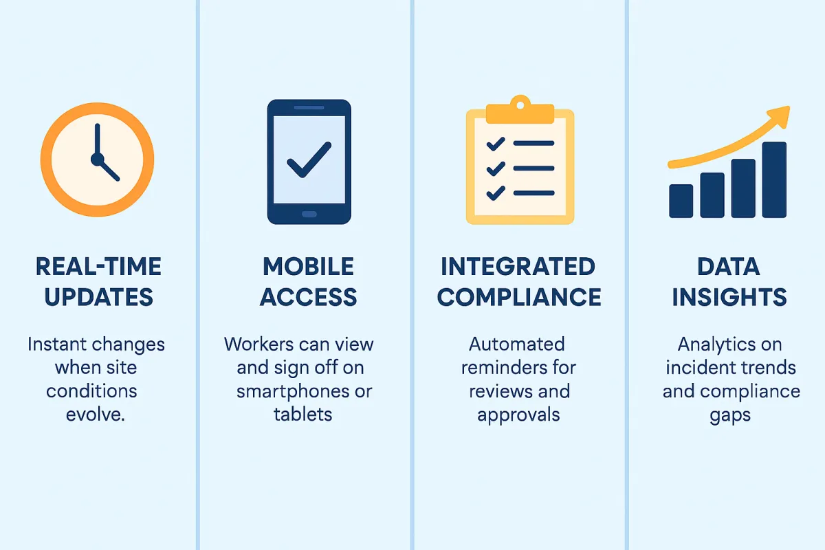 Digital SWMS benefits: real-time updates, mobile access for workers, integrated compliance reminders and data insights on incident trends