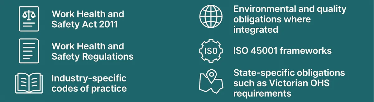 Legal frameworks a safety management system supports: WHS Act 2011, WHS Regulations, codes of practice, ISO 45001 and state-specific obligations