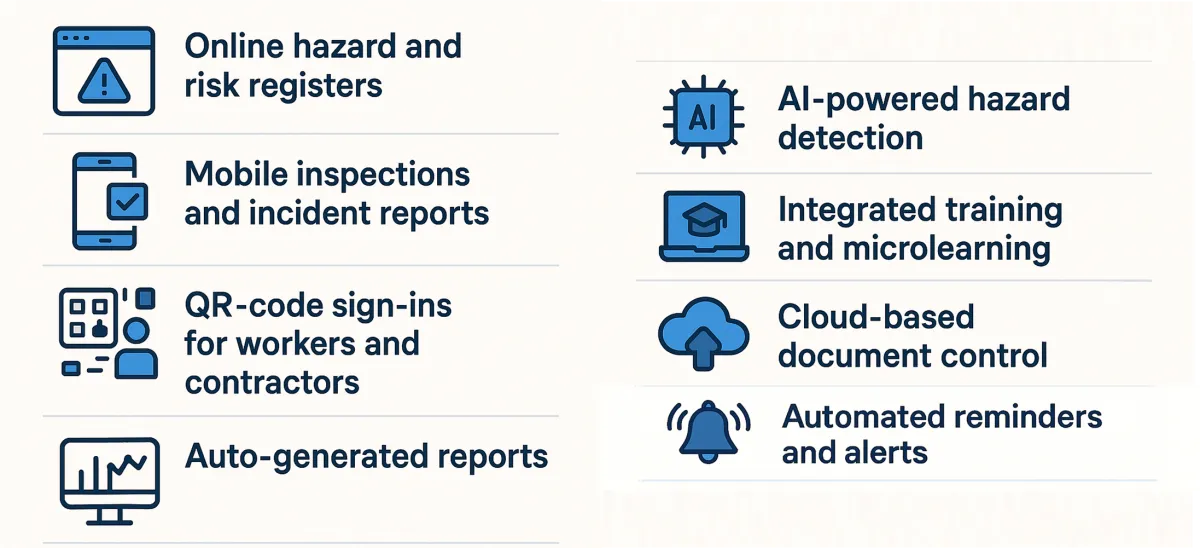 Digital safety system features: online hazard registers, mobile inspections, QR sign-ins, auto reports, AI hazard detection, training, cloud documents and alerts