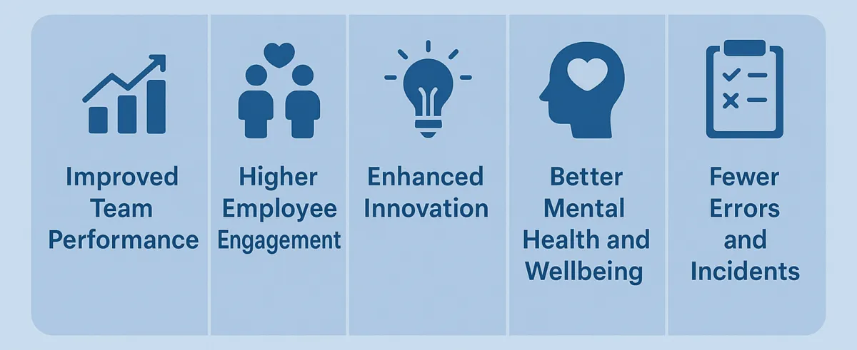 Benefits of psychological safety: improved team performance, higher engagement, innovation, better mental health and wellbeing, and fewer errors