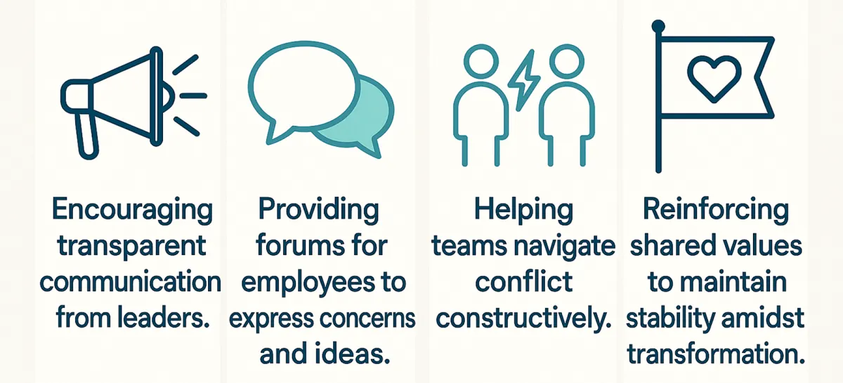 Supporting teams through change: transparent leadership communication, forums for concerns, constructive conflict resolution and reinforcing shared values