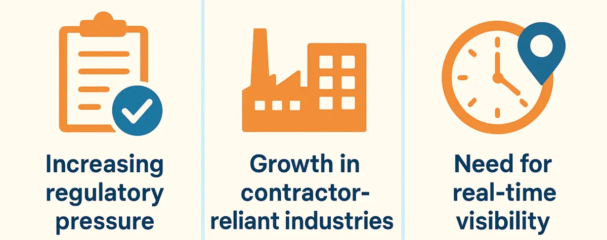 Drivers for contractor software: increasing regulatory pressure, growth in contractor-reliant industries and need for real-time visibility