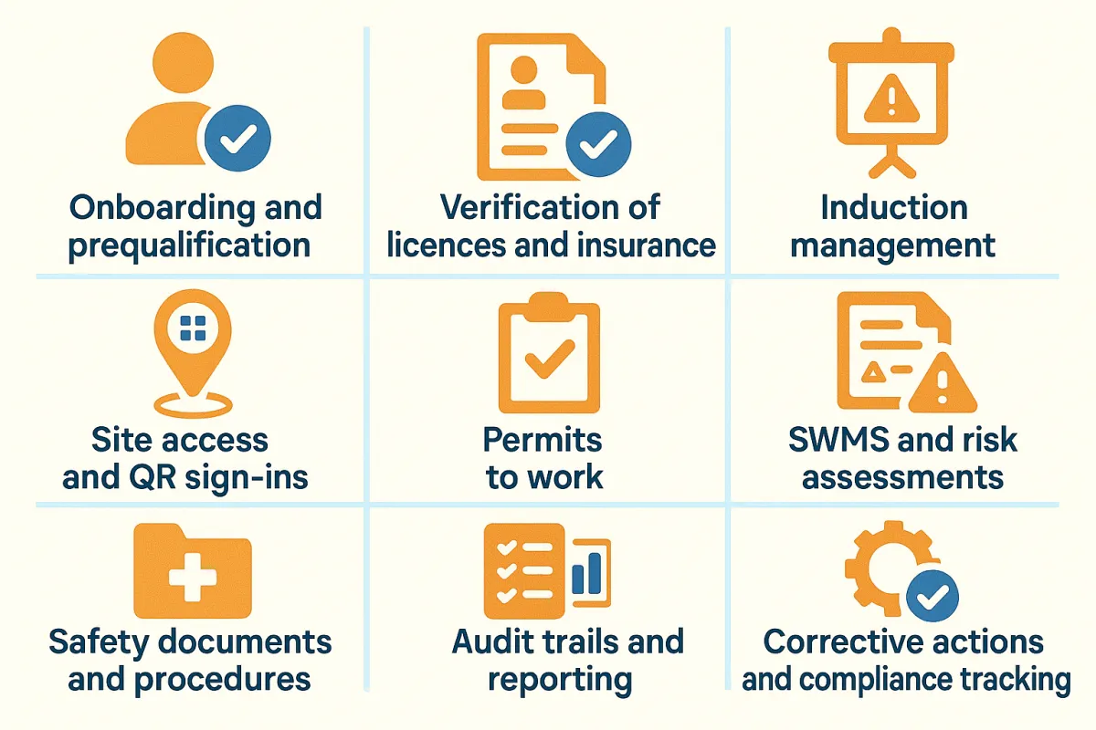Contractor software functions: onboarding, licence and insurance checks, inductions, QR sign-ins, permits, SWMS, documents, audits and corrective actions