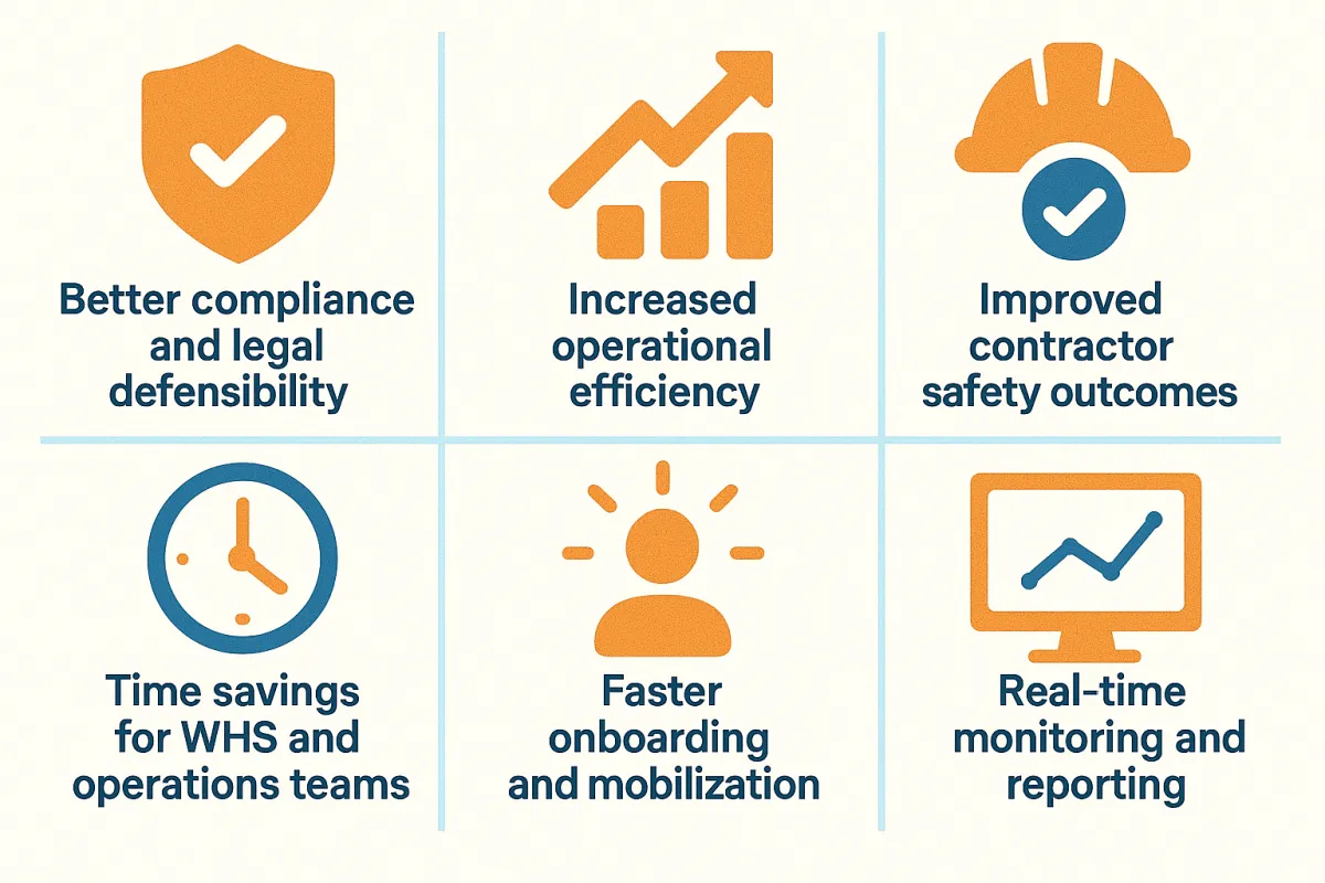 Benefits of contractor software: better compliance, efficiency, safer contractors, time savings, faster onboarding and real-time reporting