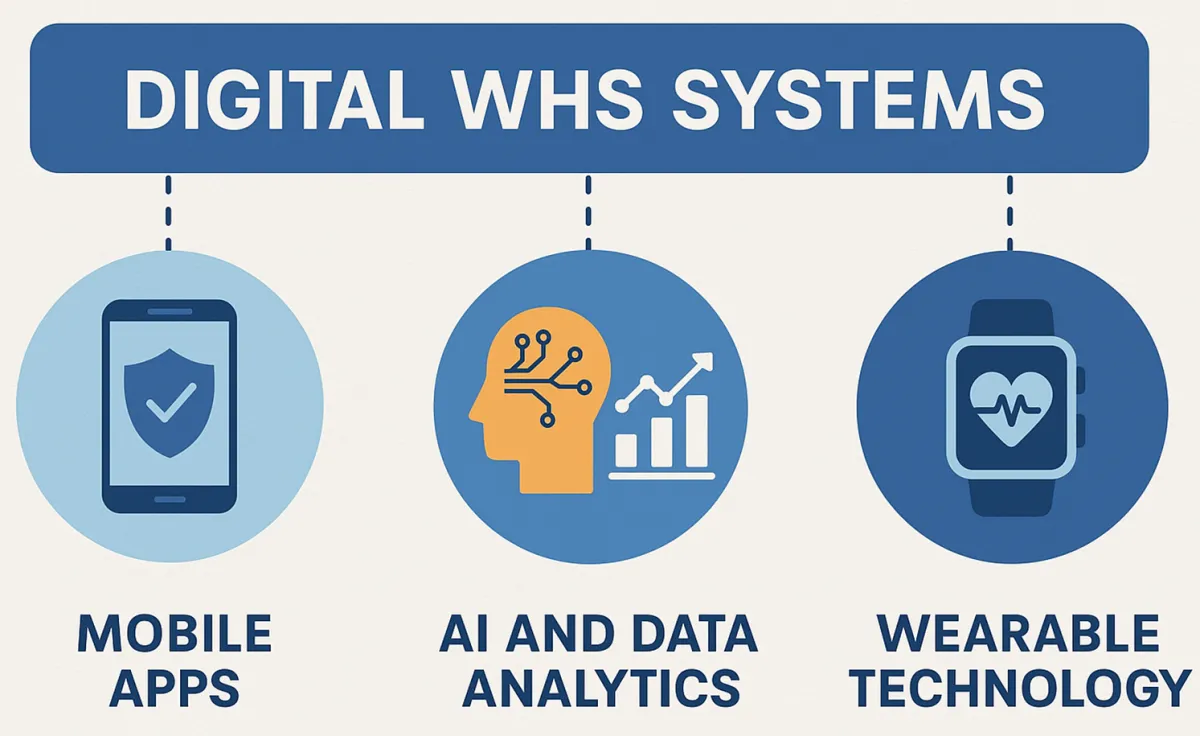 Digital WHS systems including mobile apps, AI and data analytics, and wearable technology