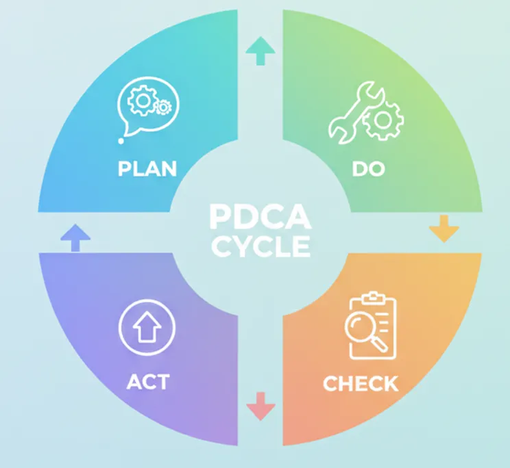 PDCA cycle diagram showing the plan, do, check and act stages of continuous safety improvement