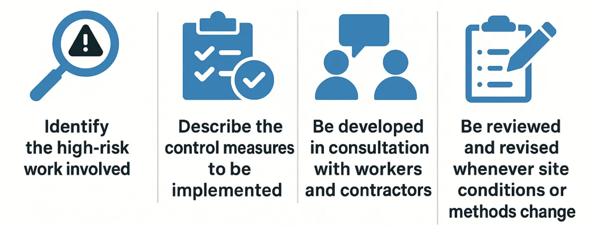 Demolition SWMS requirements: identify high-risk work, describe controls, consult workers and contractors, and review when conditions change