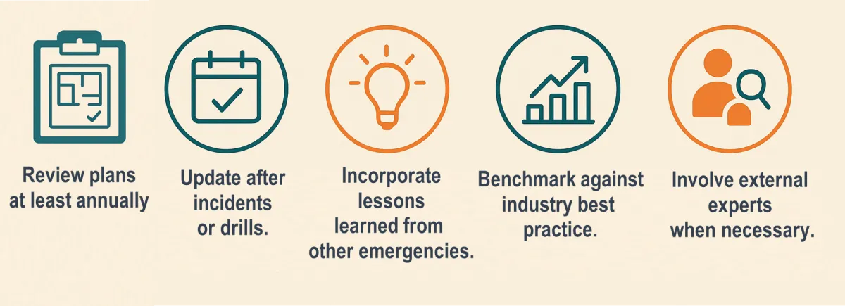 Keeping evacuation plans current: review annually, update after incidents, learn from emergencies, benchmark best practice and involve external experts