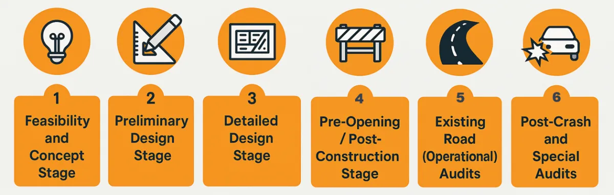 Six road safety audit stages: feasibility, preliminary design, detailed design, pre-opening, existing road, and post-crash and special audits