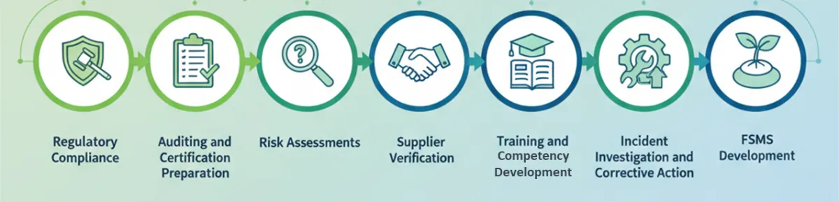 Food safety consultant services: regulatory compliance, audit preparation, risk assessments, supplier verification, training, incident investigation and FSMS development