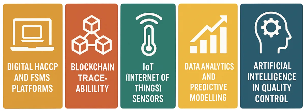 Food safety technology: digital HACCP and FSMS platforms, blockchain traceability, IoT sensors, predictive analytics and AI quality control
