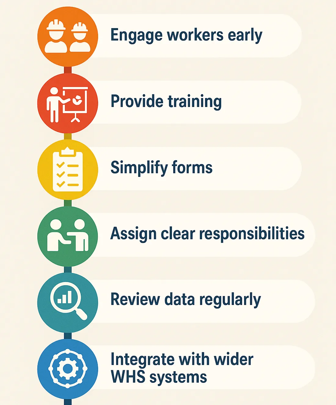 Steps for implementing incident reporting software: engage workers early, provide training, simplify forms, assign responsibilities, review data, integrate with WHS systems