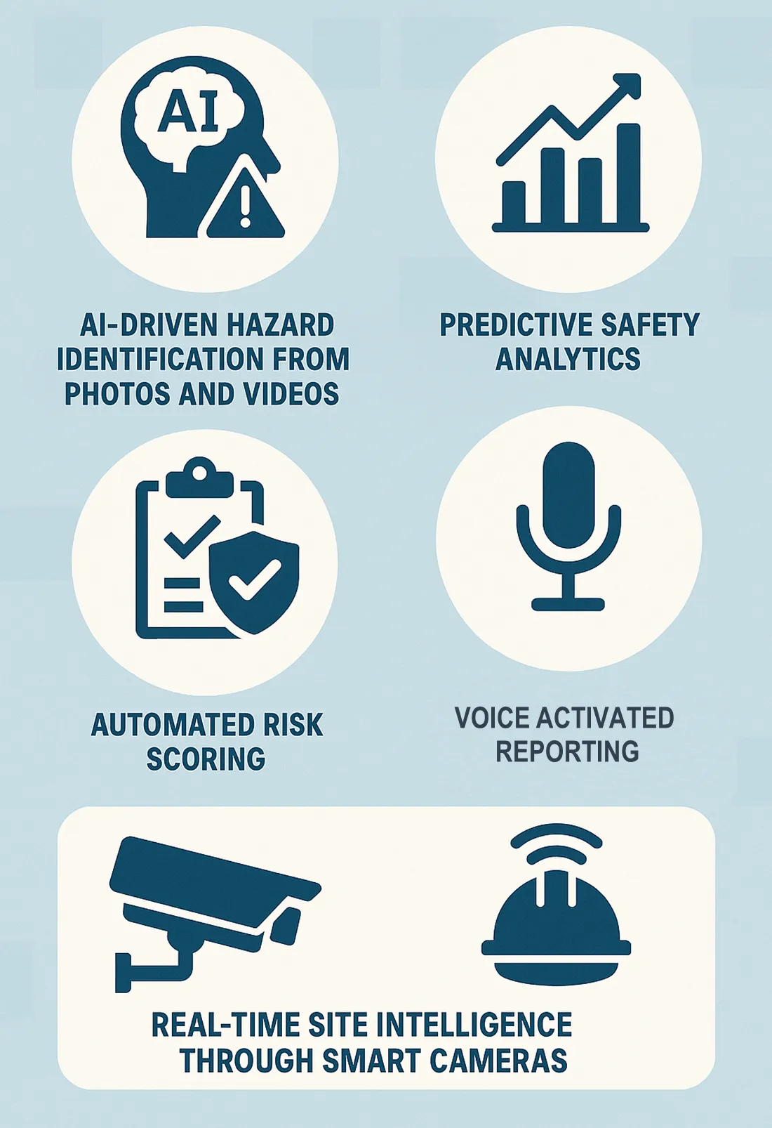 Future incident reporting trends: AI hazard identification from photos and video, predictive analytics, automated risk scoring, voice reporting and smart site cameras