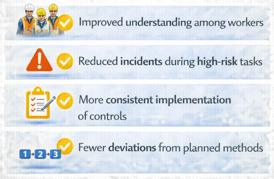 Outcomes of effective SWMS: better worker understanding, fewer incidents in high-risk tasks, consistent controls and fewer deviations from planned methods
