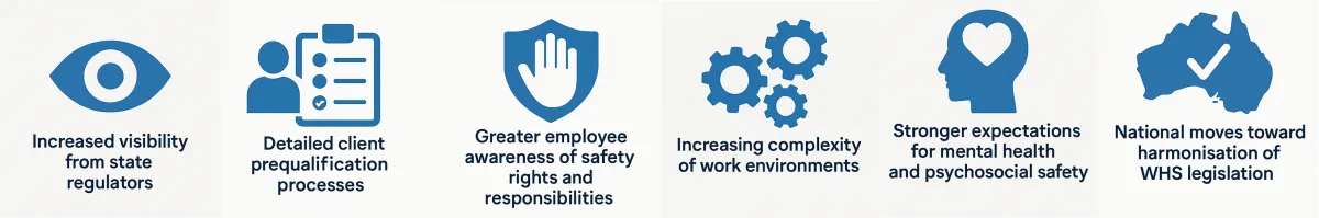 Pressures driving safety software: regulator visibility, client prequalification, worker awareness, complexity, psychosocial safety and WHS harmonisation