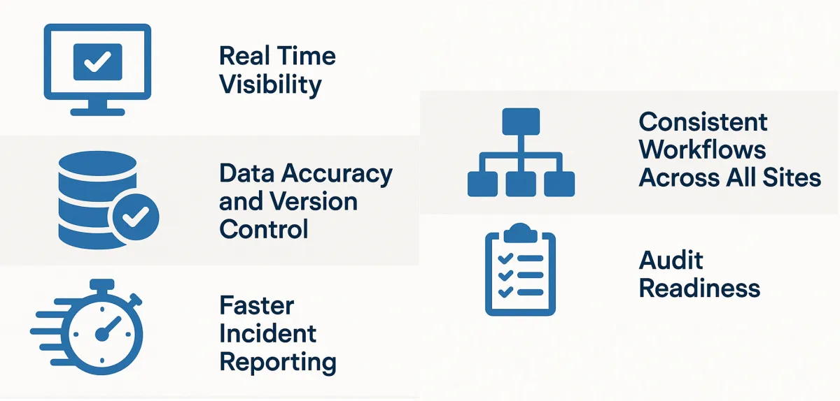 Safety software benefits: real-time visibility, data accuracy and version control, faster incident reporting, consistent workflows and audit readiness