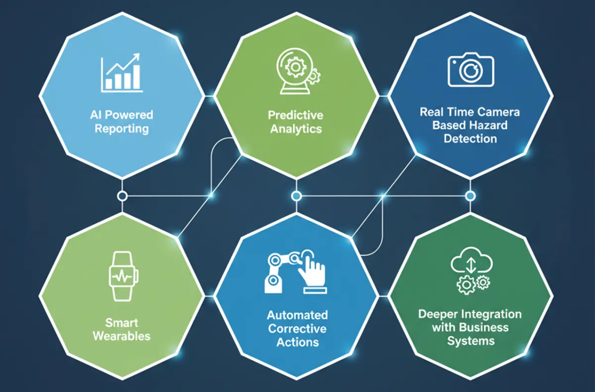 Future safety software trends: AI reporting, predictive analytics, camera hazard detection, smart wearables, automated actions and deeper integration
