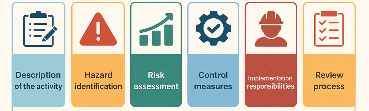 Key elements of a working at heights SWMS: activity description, hazard identification, risk assessment, control measures, responsibilities and review process