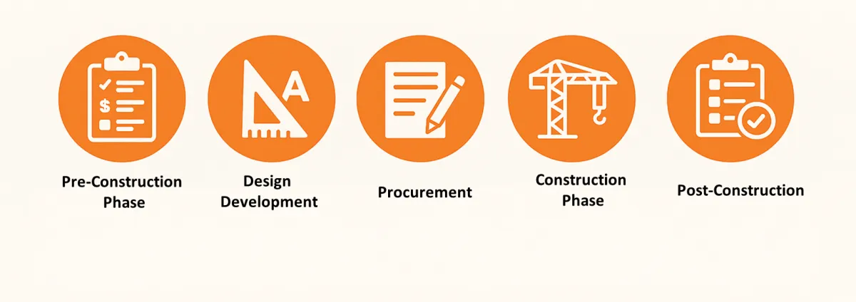 The Stages of Project Involvement