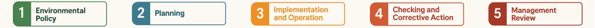 key components of iso 14001