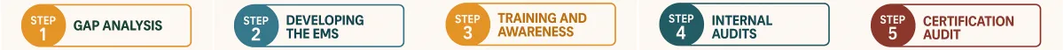 steps to achieve certification