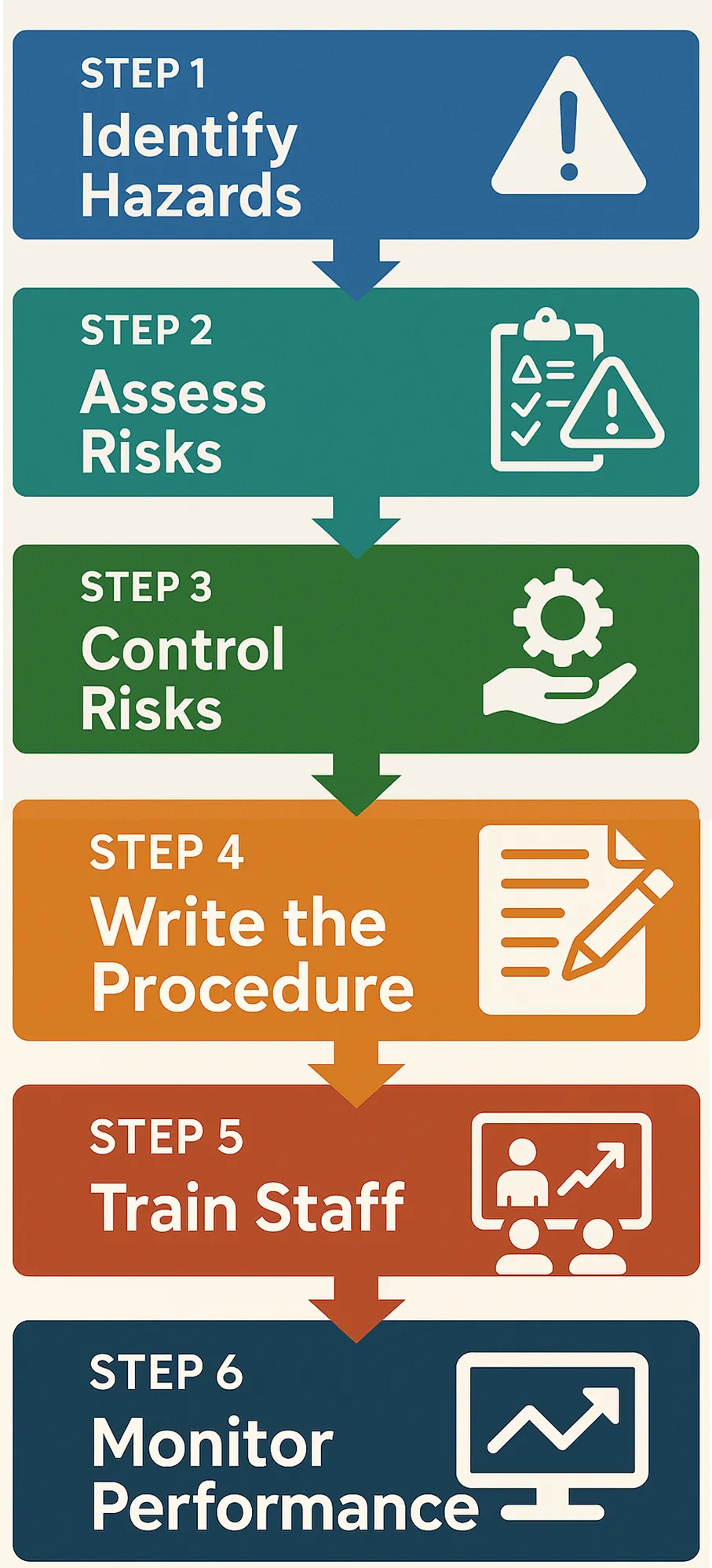 Six-step flow for writing a WHS procedure: identify hazards, assess and control risks, write it, train staff, monitor performance