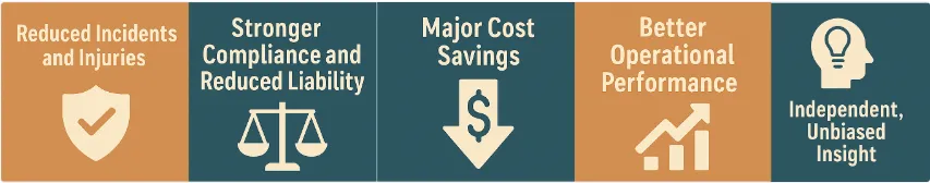 Benefits of WHS consulting: fewer incidents and injuries, stronger compliance, cost savings, better operational performance and independent, unbiased insight