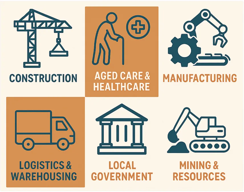 Industries using WHS consultants: construction, aged care and healthcare, manufacturing, logistics and warehousing, local government, and mining and resources