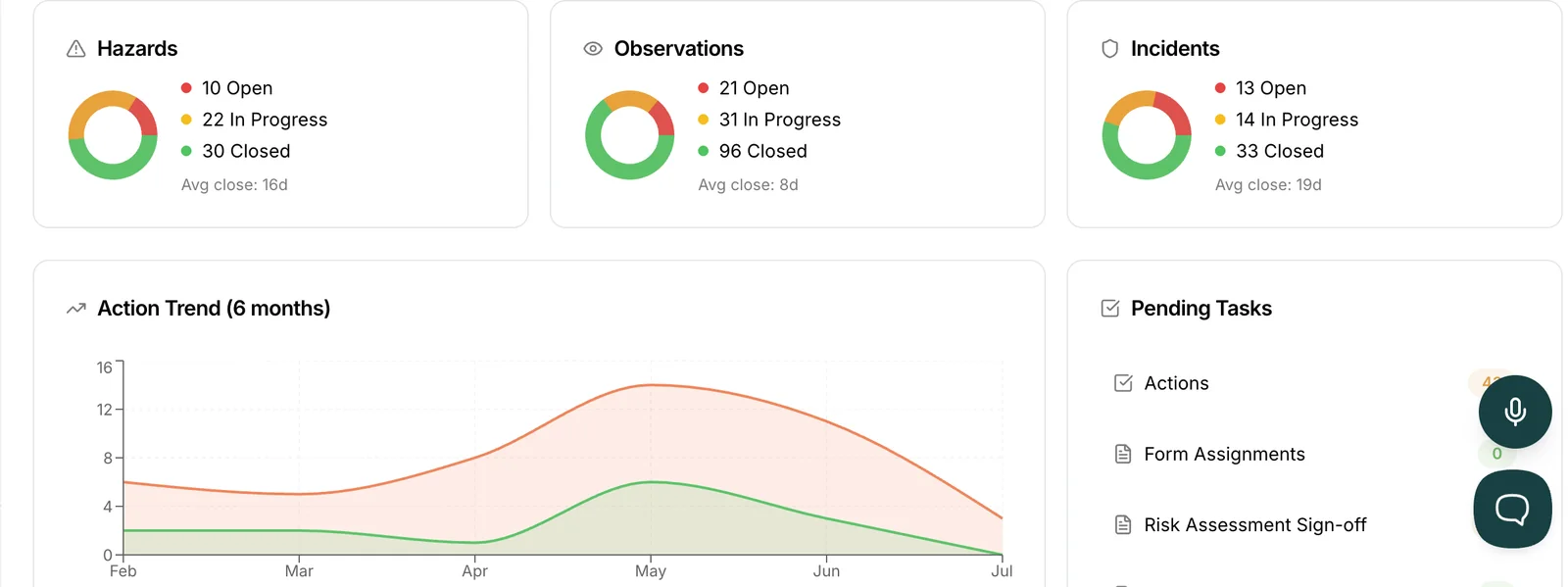 Hazards, observations and incidents tracked with six-month action trends in SiteSherpa